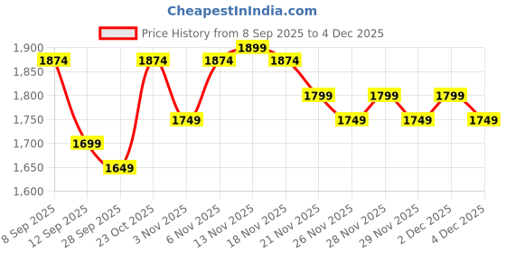 nykaa.com MIRAGGIO Black Luna Wallet miraggio Price History Graph from 8 Sep 2025 to 4 Dec 2025