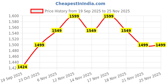 nykaa.com MIRAGGIO Black Mila Clutch miraggio Price History Graph from 19 Sep 2025 to 24 Nov 2025