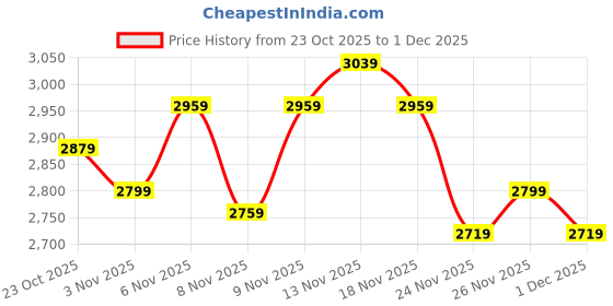 nykaa.com MIRAGGIO Black Moira Shoulder Bag miraggio Price History Graph from 23 Oct 2025 to 1 Dec 2025
