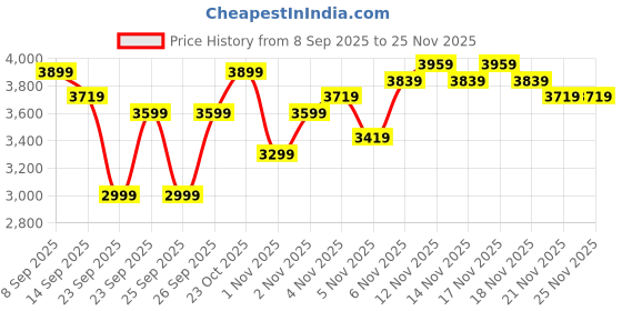 nykaa.com MIRAGGIO Black Selena Tote Bag miraggio Price History Graph from 8 Sep 2025 to 25 Nov 2025