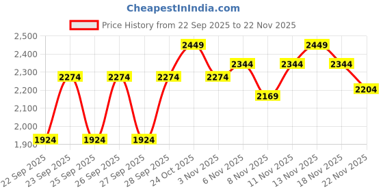 nykaa.com MIRAGGIO Black Sera Sling Bag (M) miraggio Price History Graph from 22 Sep 2025 to 22 Nov 2025