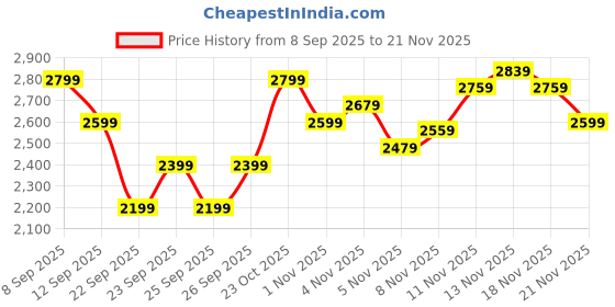 nykaa.com MIRAGGIO Black Sia Clutch (M) miraggio Price History Graph from 8 Sep 2025 to 21 Nov 2025