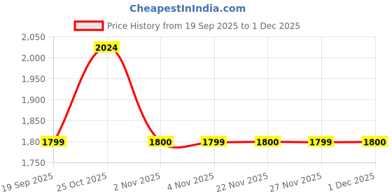 nykaa.com MIRAGGIO Black Solid Sling Bag miraggio Price History Graph from 19 Sep 2025 to 27 Nov 2025