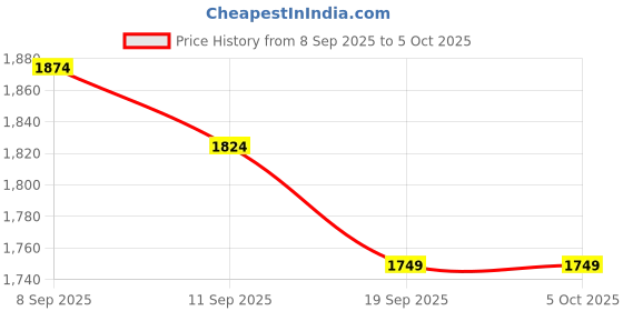 nykaa.com MIRAGGIO Black Solid Wallet miraggio Price History Graph from 8 Sep 2025 to 4 Oct 2025