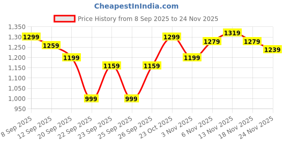 nykaa.com MIRAGGIO Black Solid Wallet miraggio Price History Graph from 8 Sep 2025 to 24 Nov 2025