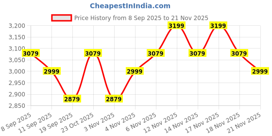 nykaa.com MIRAGGIO Black Sylvie Shoulder Bag miraggio Price History Graph from 8 Sep 2025 to 21 Nov 2025