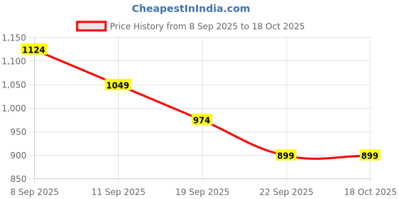 nykaa.com MIRAGGIO Black Textured Wallet miraggio Price History Graph from 8 Sep 2025 to 17 Oct 2025