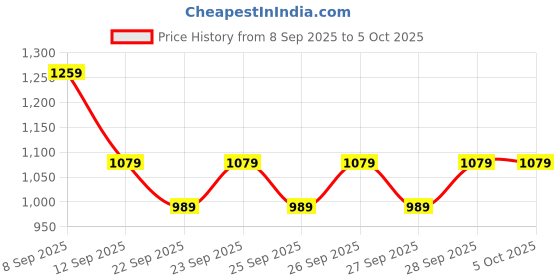 nykaa.com MIRAGGIO Black Textured Wallet miraggio Price History Graph from 8 Sep 2025 to 4 Oct 2025