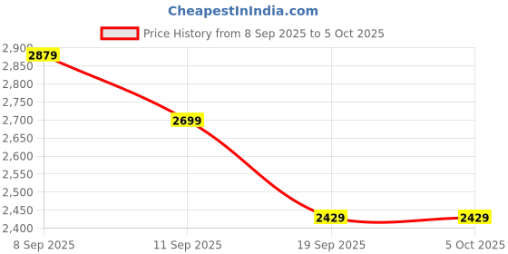 nykaa.com MIRAGGIO Blair Black Top Handle Handbag With Adjustable And Detachable Strap miraggio Price History Graph from 8 Sep 2025 to 5 Oct 2025