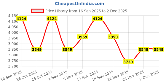 nykaa.com MIRAGGIO Blanche Tote Bag Black (L) miraggio Price History Graph from 16 Sep 2025 to 2 Dec 2025