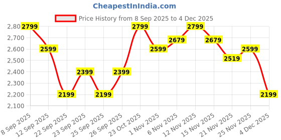 nykaa.com MIRAGGIO Blue Sia Clutch (M) miraggio Price History Graph from 8 Sep 2025 to 2 Dec 2025