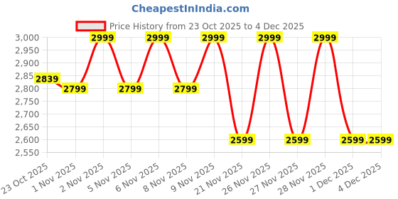 nykaa.com MIRAGGIO Brown Adele Handbag miraggio Price History Graph from 23 Oct 2025 to 1 Dec 2025