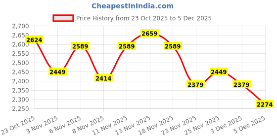 nykaa.com MIRAGGIO Brown Alexis Shoulder Bag (M) miraggio Price History Graph from 23 Oct 2025 to 5 Dec 2025