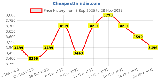 nykaa.com MIRAGGIO Brown Alice Sling Bag miraggio Price History Graph from 8 Sep 2025 to 28 Nov 2025