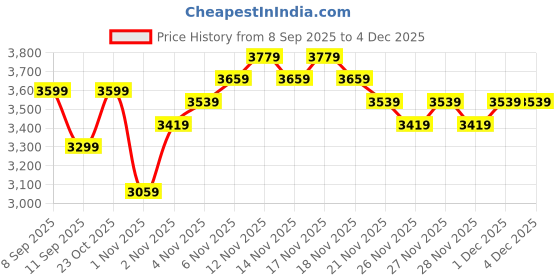 nykaa.com MIRAGGIO Brown Diana Satchel Bag with Detachable Strap miraggio Price History Graph from 8 Sep 2025 to 4 Dec 2025