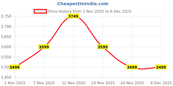 nykaa.com MIRAGGIO Brown Gloria Solid Hobo Bag (L) miraggio Price History Graph from 1 Nov 2025 to 5 Dec 2025