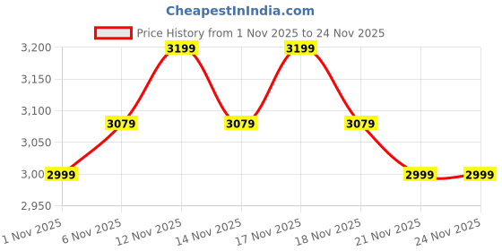 nykaa.com MIRAGGIO Brown Grace Tote Bag with Detachable Straps (Large) miraggio Price History Graph from 1 Nov 2025 to 24 Nov 2025