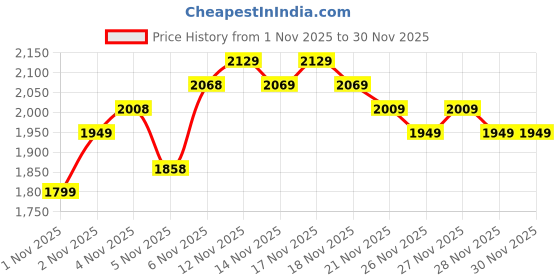 nykaa.com MIRAGGIO Brown Halo Micro Small Sling Bag miraggio Price History Graph from 1 Nov 2025 to 28 Nov 2025