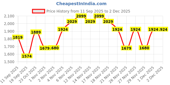 nykaa.com miraggio Brown Isabella Shoulder Bag miraggio Price History Graph from 11 Sep 2025 to 1 Dec 2025