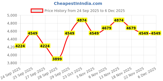 nykaa.com MIRAGGIO Brown Leanne Solid Tote Bag (L) miraggio Price History Graph from 24 Sep 2025 to 5 Dec 2025