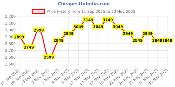 nykaa.com MIRAGGIO Brown Michelle Satchel Bag miraggio Price History Graph from 11 Sep 2025 to 28 Nov 2025