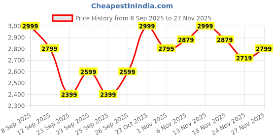 nykaa.com MIRAGGIO Brown Nile Shoulder Bag (M) miraggio Price History Graph from 8 Sep 2025 to 27 Nov 2025