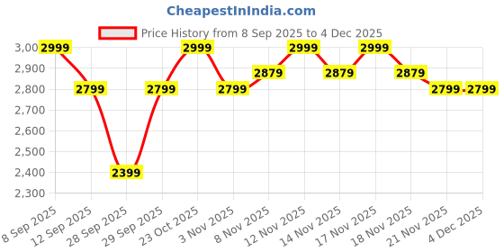 nykaa.com MIRAGGIO Brown Sally Shoulder Bag (M) miraggio Price History Graph from 8 Sep 2025 to 4 Dec 2025
