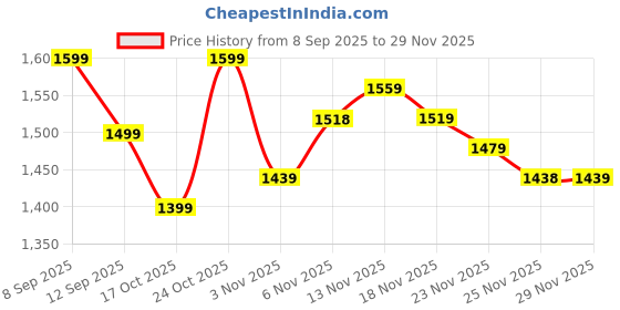 nykaa.com MIRAGGIO Brown Solid Wallet miraggio Price History Graph from 8 Sep 2025 to 29 Nov 2025