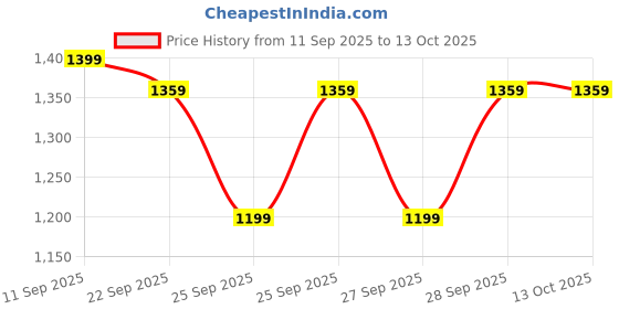 nykaa.com MIRAGGIO Brown Textured Wallet miraggio Price History Graph from 11 Sep 2025 to 13 Oct 2025