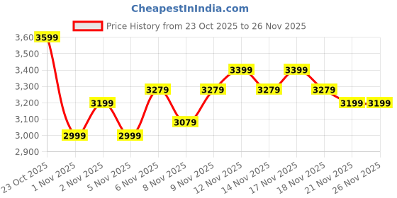 nykaa.com MIRAGGIO Chocolate Shoulder Bag miraggio Price History Graph from 23 Oct 2025 to 24 Nov 2025