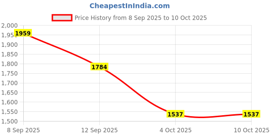 nykaa.com MIRAGGIO Cindy Saddle Bag Blue miraggio Price History Graph from 8 Sep 2025 to 10 Oct 2025
