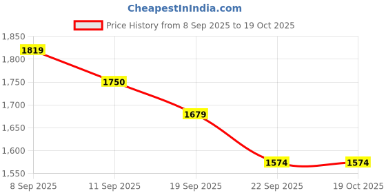 nykaa.com MIRAGGIO Cindy Saddle Bag Pink miraggio Price History Graph from 8 Sep 2025 to 18 Oct 2025