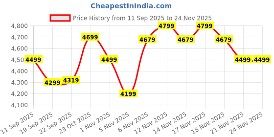 nykaa.com MIRAGGIO Denice 2.0 14 Inches Laptop Tote Bag With Adjustable & Detachable Strap miraggio Price History Graph from 11 Sep 2025 to 24 Nov 2025