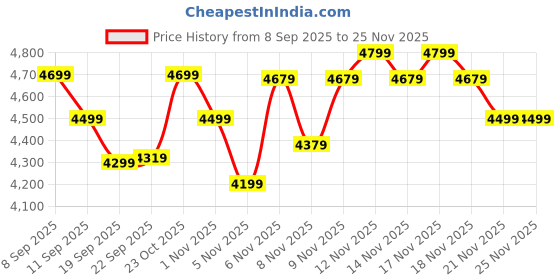 nykaa.com MIRAGGIO Denice 2.0 14 Inches Laptop Tote Bag With Adjustable & Detachable Strap miraggio Price History Graph from 8 Sep 2025 to 25 Nov 2025