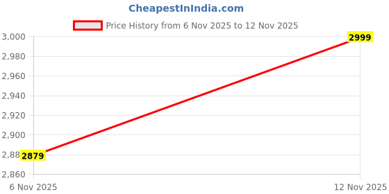 nykaa.com MIRAGGIO Elisa Black Shoulder Bag (M) miraggio Price History Graph from 6 Nov 2025 to 12 Nov 2025