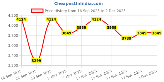 nykaa.com MIRAGGIO Elsa Tote Bag Black (L) miraggio Price History Graph from 16 Sep 2025 to 2 Dec 2025