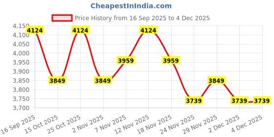 nykaa.com MIRAGGIO Elsa Tote Bag Green (L) miraggio Price History Graph from 16 Sep 2025 to 3 Dec 2025