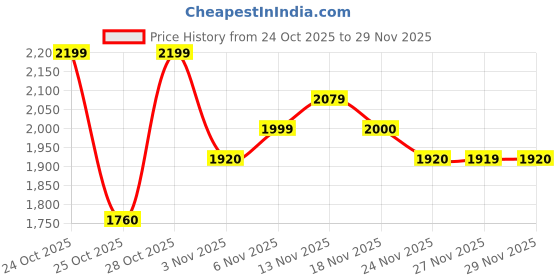 nykaa.com MIRAGGIO Estelle Pink Shoulder Bag With Adjustable Strap miraggio Price History Graph from 24 Oct 2025 to 27 Nov 2025