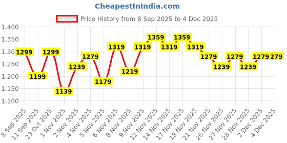 nykaa.com MIRAGGIO Fabia Denim Zip - Around Wallet For Women -Blue (S) miraggio Price History Graph from 8 Sep 2025 to 4 Dec 2025