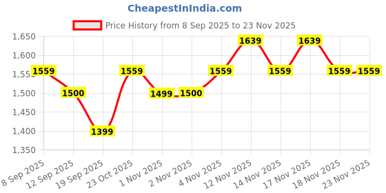nykaa.com MIRAGGIO Freya Black Shoulder Bag miraggio Price History Graph from 8 Sep 2025 to 23 Nov 2025
