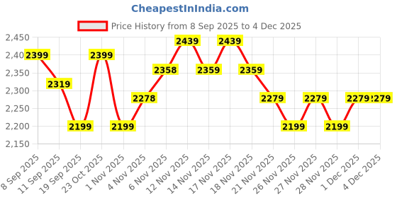 nykaa.com MIRAGGIO Gaby Denim Hobo Shoulder Bag For Women -Black and Blue (S) miraggio Price History Graph from 8 Sep 2025 to 4 Dec 2025