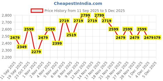 nykaa.com MIRAGGIO Gisele Brown Shoulder Bag With Detachable Sling Strap miraggio Price History Graph from 11 Sep 2025 to 4 Dec 2025