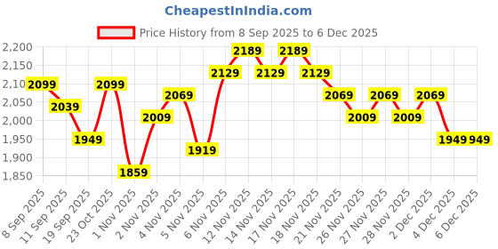 nykaa.com MIRAGGIO Gold Anna Micro Sling Bag with Detachable Strap for Women (S) miraggio Price History Graph from 8 Sep 2025 to 4 Dec 2025