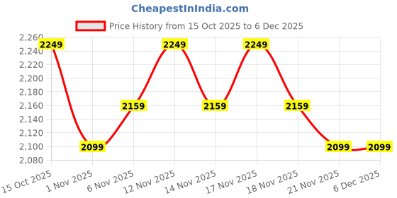 nykaa.com MIRAGGIO Green Clover 16 Inch Laptop Sleeve miraggio Price History Graph from 15 Oct 2025 to 5 Dec 2025
