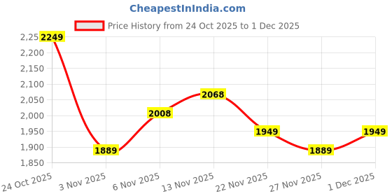 nykaa.com MIRAGGIO Green Eve Micro Small Sling Bag miraggio Price History Graph from 24 Oct 2025 to 1 Dec 2025