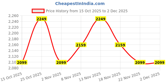 nykaa.com MIRAGGIO Green Iizzie Sling Bag (Medium) miraggio Price History Graph from 15 Oct 2025 to 2 Dec 2025