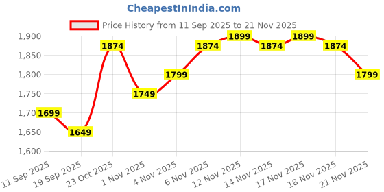 nykaa.com MIRAGGIO Green Luna Wallet miraggio Price History Graph from 11 Sep 2025 to 21 Nov 2025