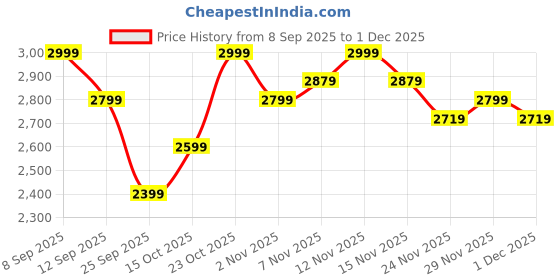 nykaa.com MIRAGGIO Green Nile Shoulder Bag (M) miraggio Price History Graph from 8 Sep 2025 to 1 Dec 2025