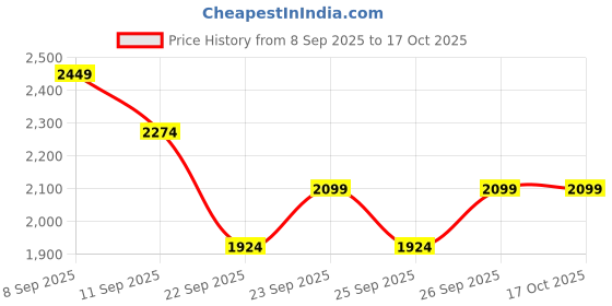 nykaa.com MIRAGGIO Green Sera Clutch (M) miraggio Price History Graph from 8 Sep 2025 to 17 Oct 2025