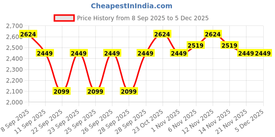 nykaa.com MIRAGGIO Harbour Crossbody Bag miraggio Price History Graph from 8 Sep 2025 to 5 Dec 2025